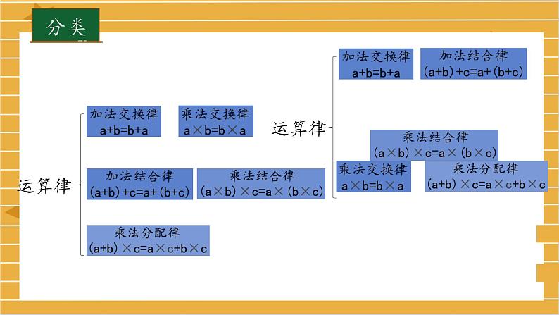 苏教版小学数学四下 6.10整理与练习 课件第3页