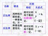 六年级数学下册课件  正比例和反比例   人教版   13张