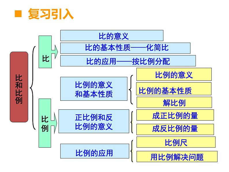 5.1.2数的认识（除法分数与比的关系）课件第2页