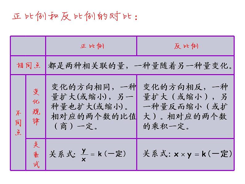 7.1.14总复习 正比例和反比例（二） 课件第6页