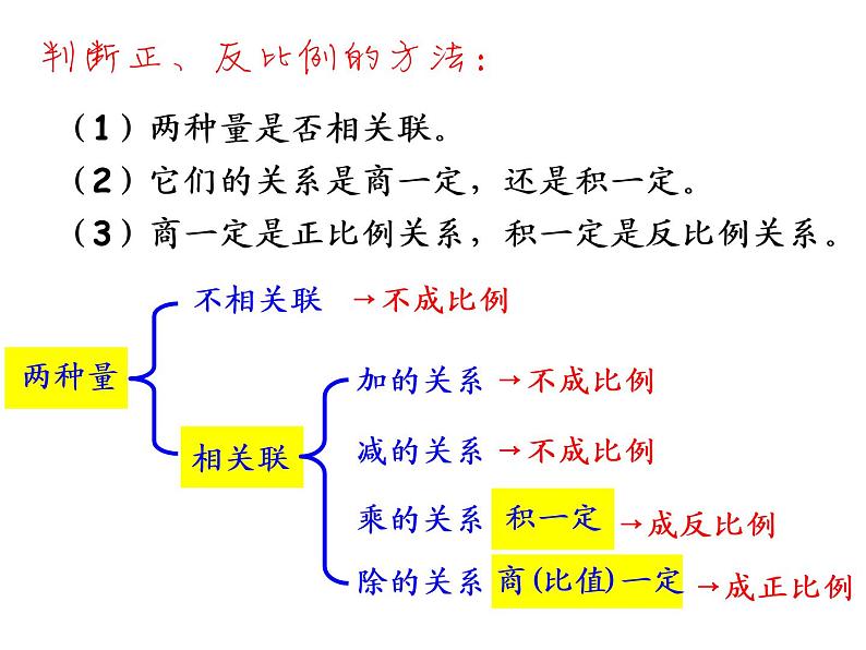 7.1.14总复习 正比例和反比例（二） 课件第8页