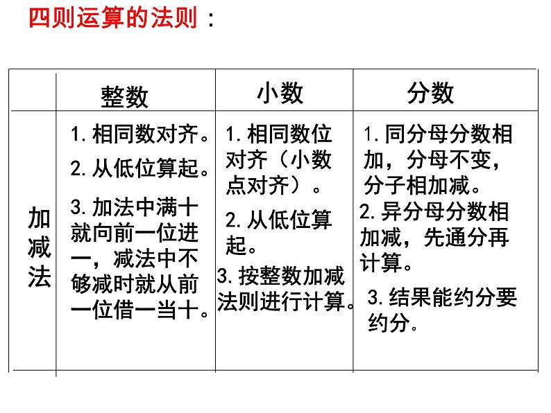 5.2.1数的运算（四则运算复习） 课件第4页