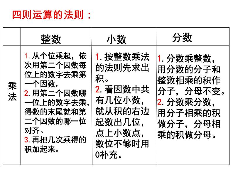 5.2.1数的运算（四则运算复习） 课件第5页