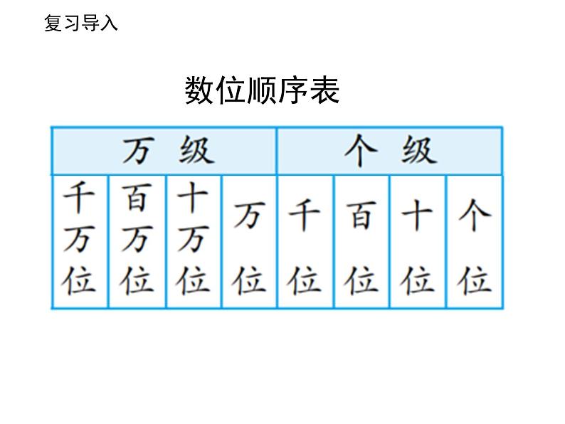 2.2认识含有万级和个级的数 课件02