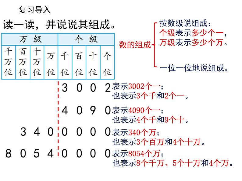 2.2认识含有万级和个级的数 课件04