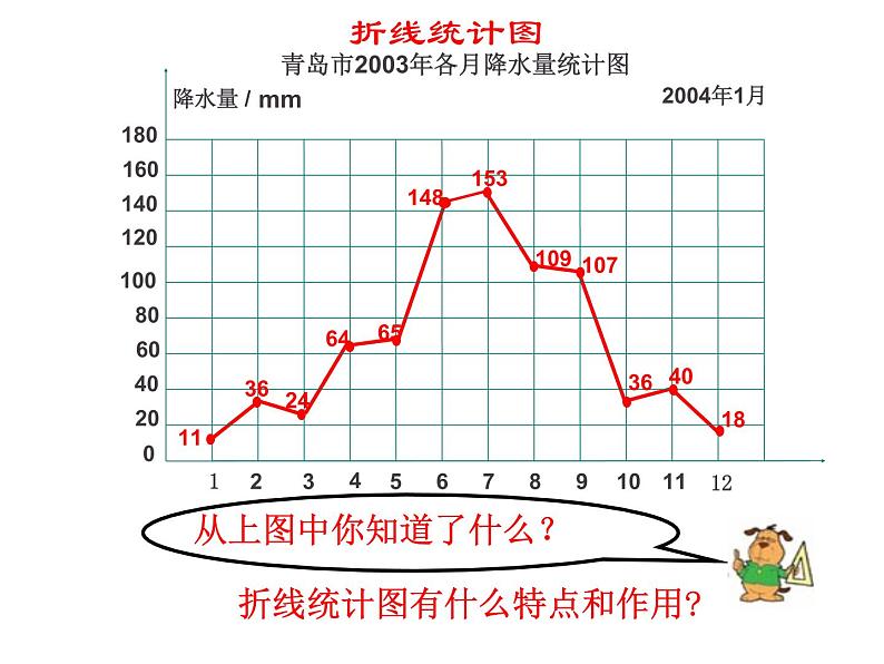 2.2复式拆线统计图的认识和应用 课件第4页