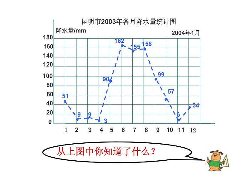 2.2复式拆线统计图的认识和应用 课件第6页