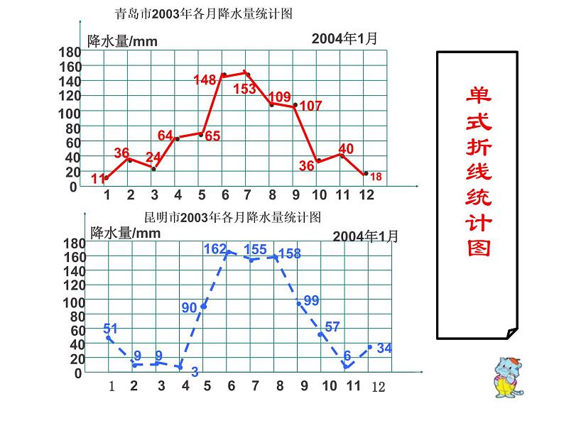 2.2复式拆线统计图的认识和应用 课件第8页