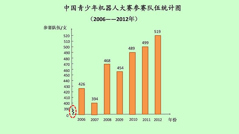 小学数学青岛版五四制四年级下册 8.1拆线统计图 课件第7页