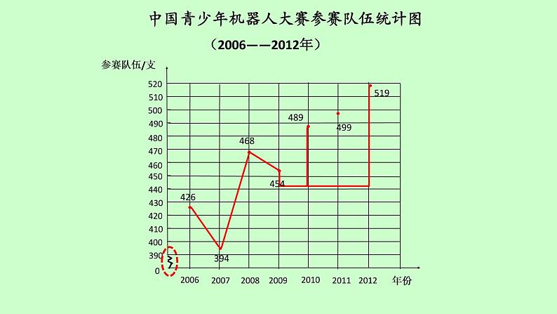 小学数学青岛版五四制四年级下册 8.1拆线统计图 课件第8页