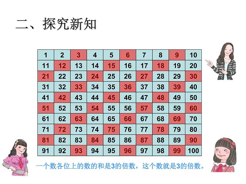 小学数学青岛版五四制四年级下册 3.2.2  3的倍数的特征 课件第4页