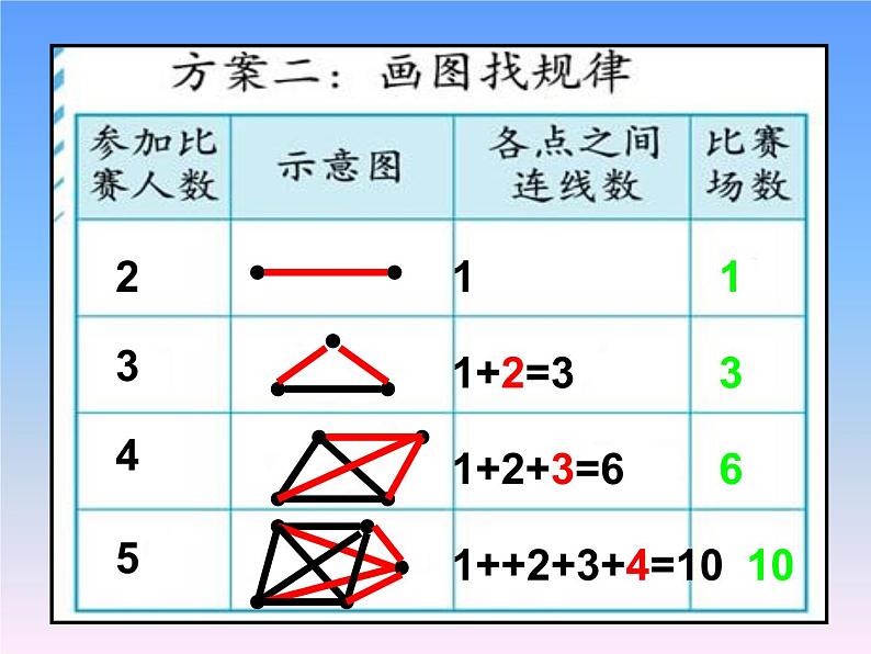 五年级下册数学课件－8.2比赛场次｜冀教版（2014秋）第7页