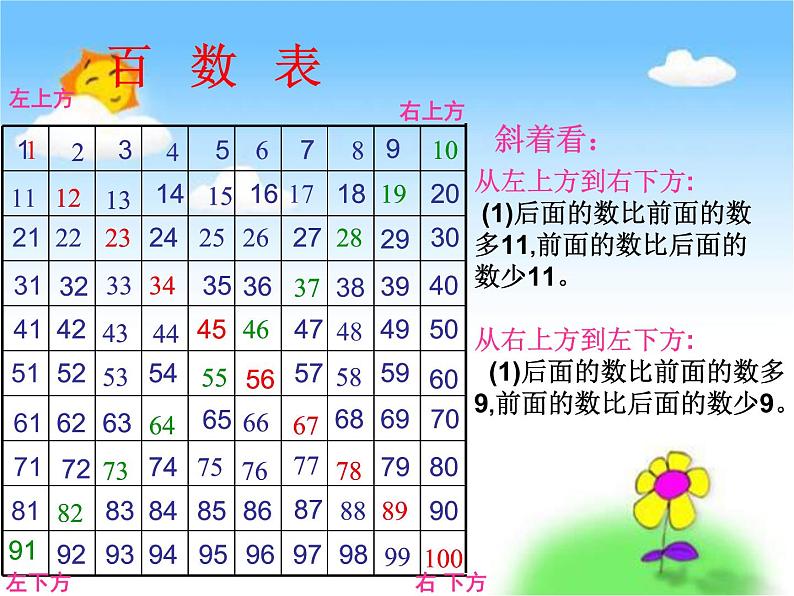 3.5数的顺序   课件第4页