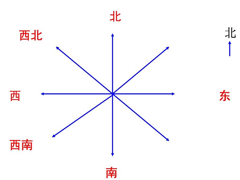 3.3认识东北、西北、东南、西南 课件03