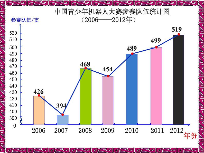 6.1复式条形统计图  课件04