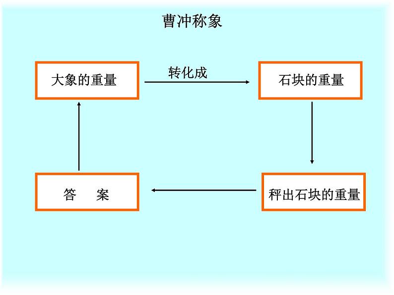 3.3同分母分数加减混合运算  课件第2页