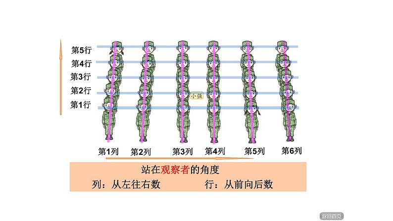 4.1用数对确定位置   课件第3页