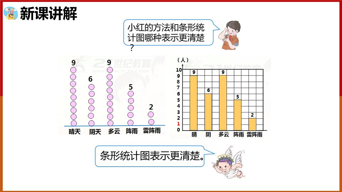 四年级上册数学课件  1格表示1个单位的条形统计图  人教版  19张第7页