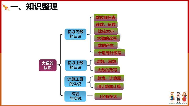 四年级上册数学课件- 整理和复习   人教版02