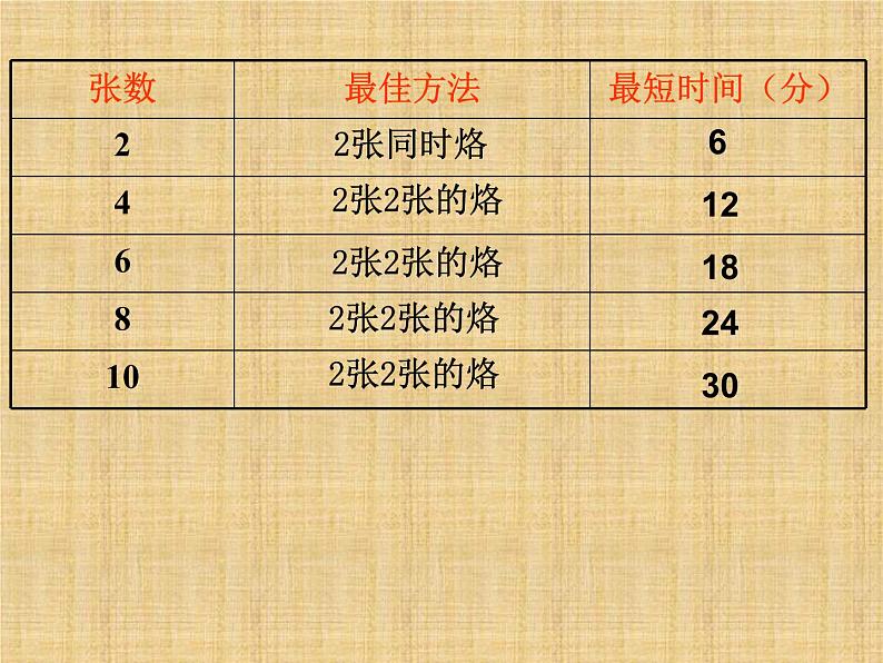 四年级数学上册课件-8.  合理安排时间（8）-人教版(共24张ppt)第6页