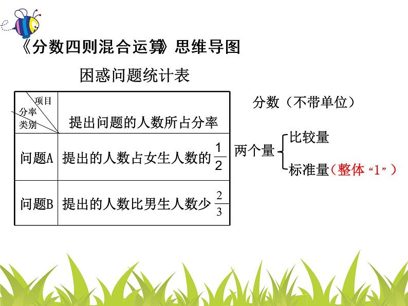 小学数学 北师大课标版 六年级上册 总复习 解决分数问题的策略 课件05