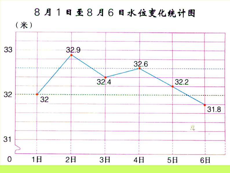 冀教版小学数学五下 7.2读特殊单式折线统计图 课件第4页