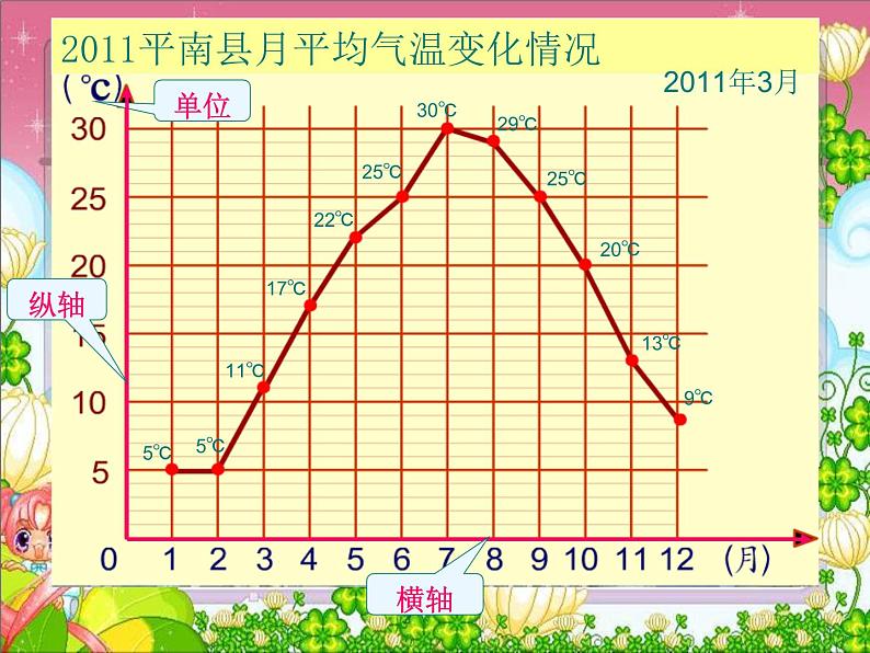 冀教版小学数学五下 7.1认识单式折线统计图 课件07