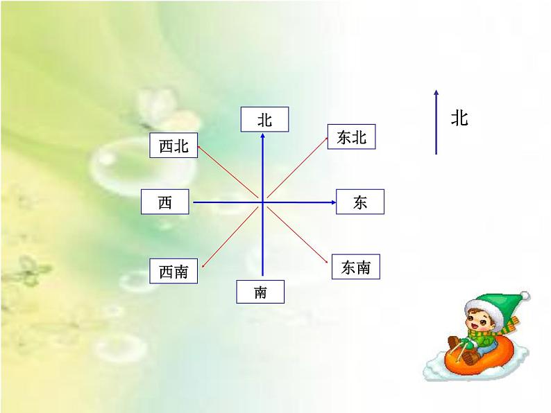 冀教版小学数学三下 3.2认识东北、西北、东南、西南 课件第5页