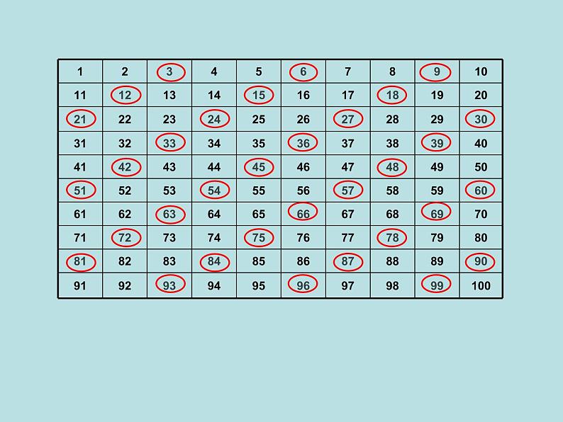 小学数学青岛版五四制四年级下册 3.2.2  3的倍数的特征 课件第4页