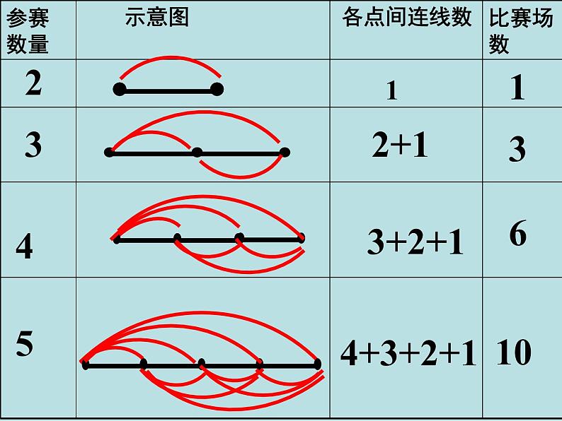 冀教版小学数学五下 8.2比赛场次 课件第5页