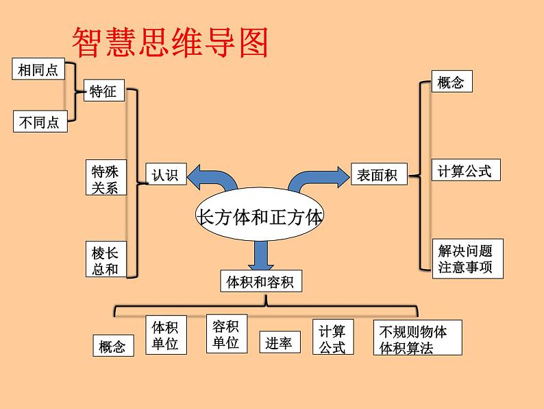 西师大版小学数学五下 3.6整理与复习 课件第2页