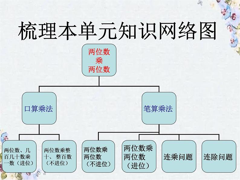 人教版 三年级下册 两位数乘两位数 整理与复习课件PPT02