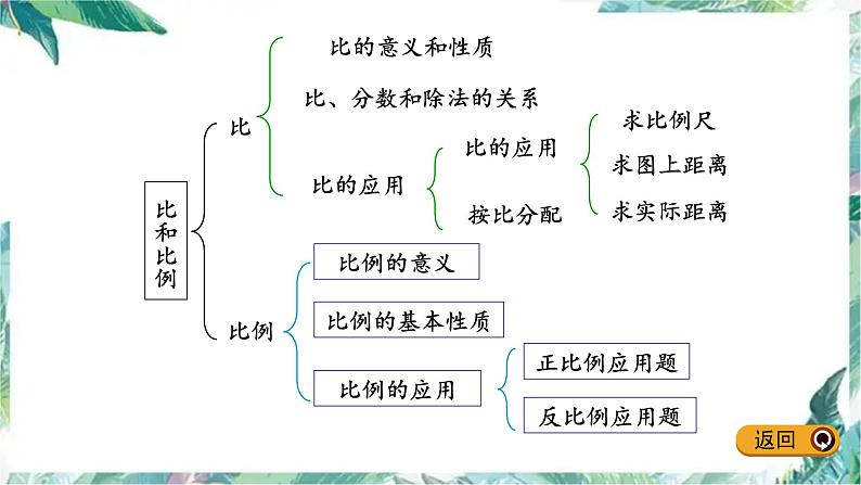 人教版 六年级下册 比和比例课件PPT第2页