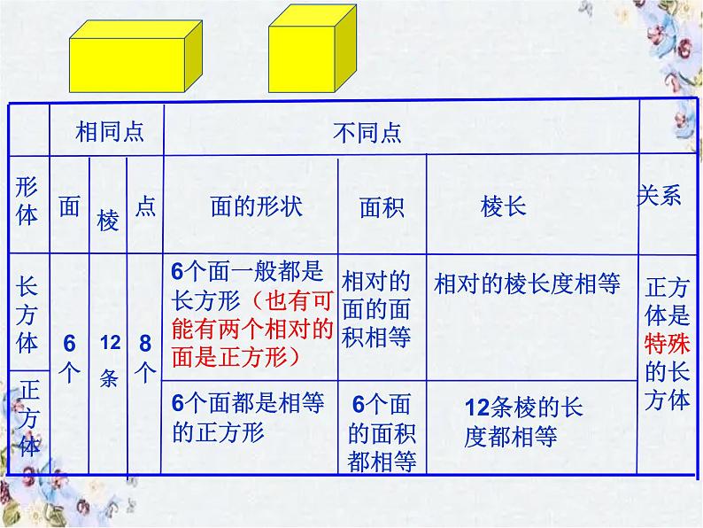 小学数学 立体图形的整理与复习 精品整理课件PPT03