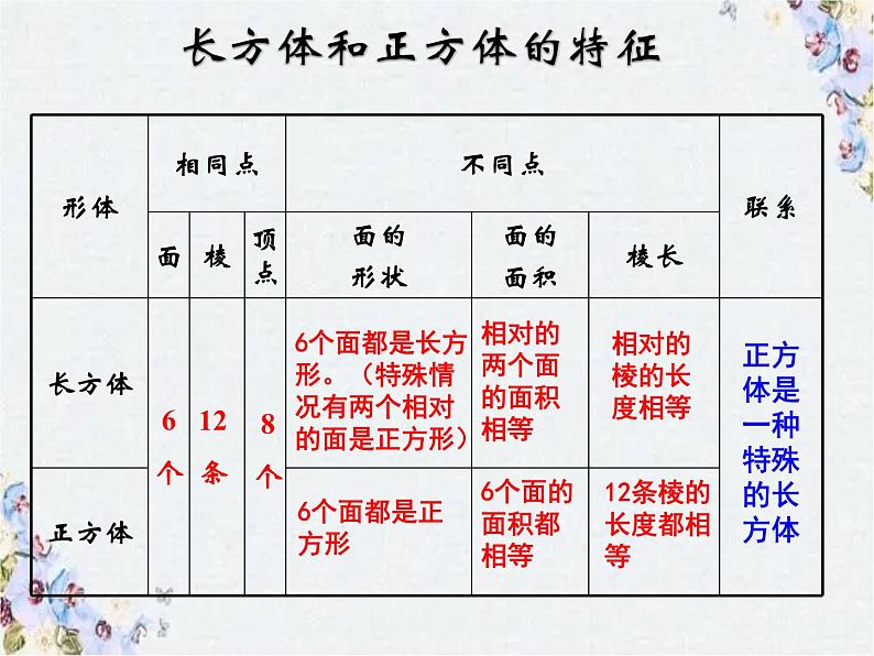 长方体和正方体复习精品课件第3页