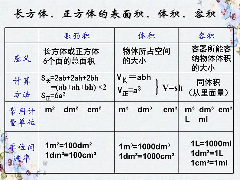 长方体和正方体复习精品课件第4页