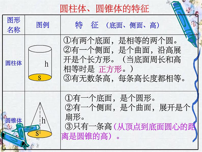 圆柱与圆锥复习课教学课件第2页