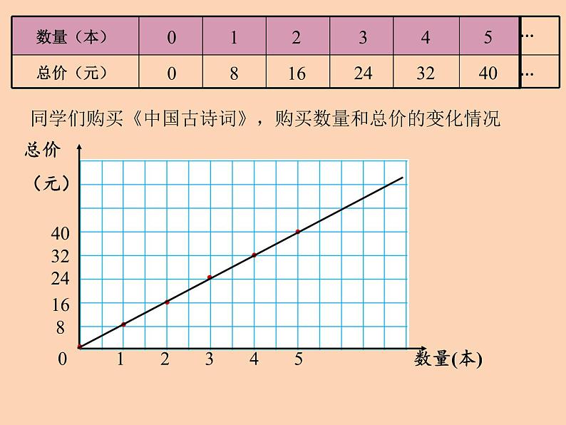 青岛版五四制五年级下册 5.2正比例 课件第6页