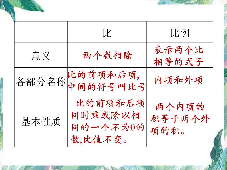 人教版六年级数学 比和比例  优质课件第3页