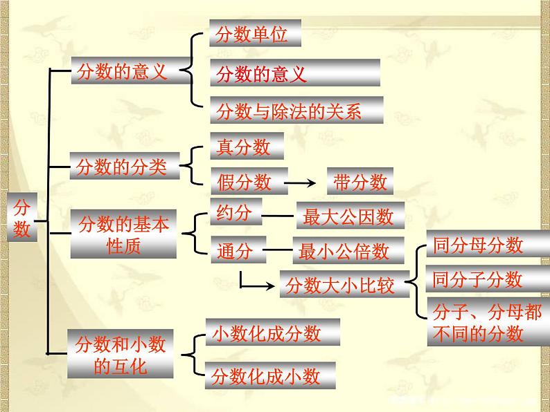 西师大版小学数学五下 2.6整理与复习 课件第4页