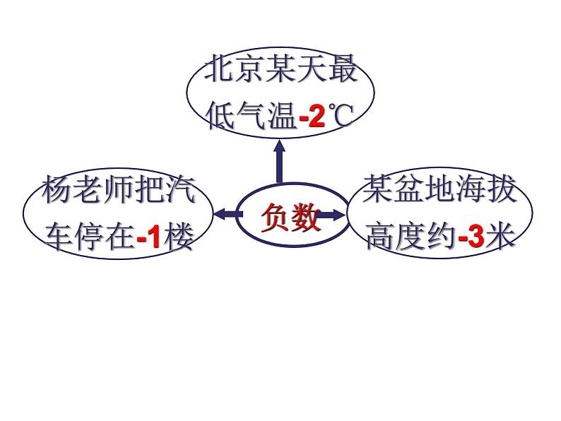 小学数学青岛版五四制四年级下册 4.1认识负数 课件03