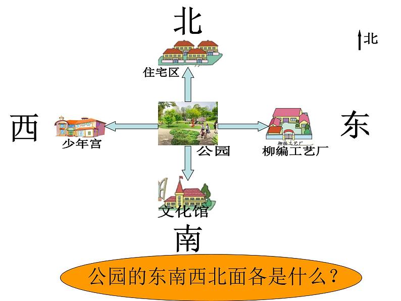 冀教版小学数学三下 3.2认识东北、西北、东南、西南 课件第2页