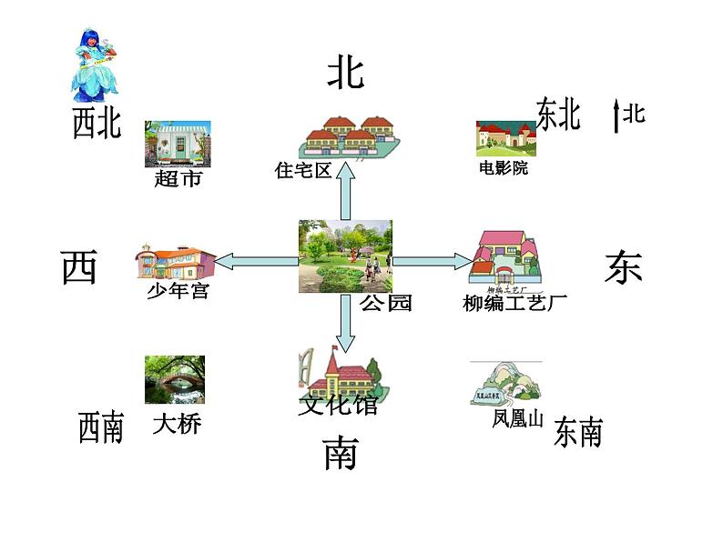 冀教版小学数学三下 3.2认识东北、西北、东南、西南 课件第3页