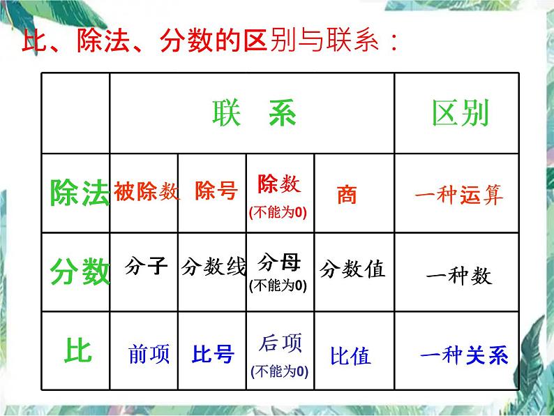 《比例》的整理与复习 优质课件第4页