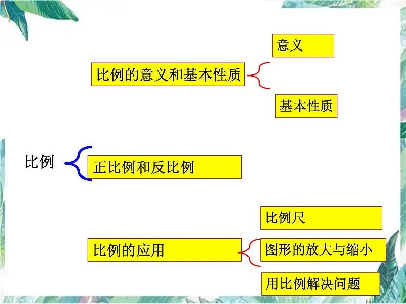 比例整理和复习 课件PPT第2页