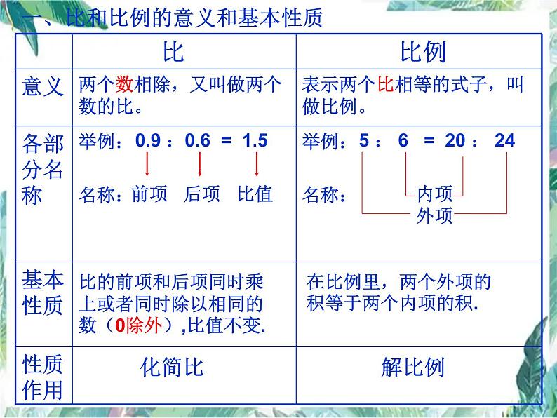 复习课《比和比例》示范课课件第3页