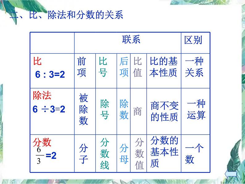 复习课《比和比例》示范课课件第5页