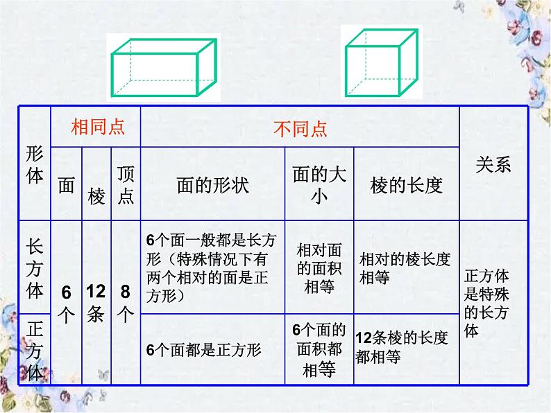 立体图形的整理和复习课件PPT第3页