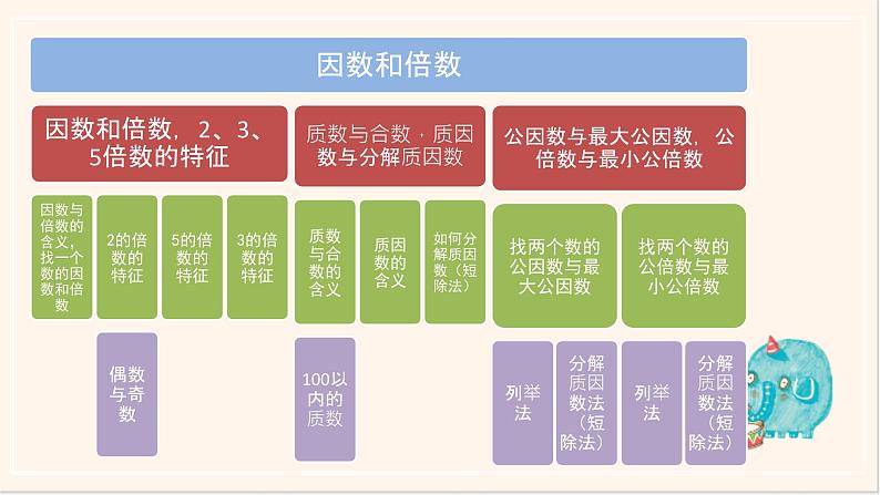 苏教版五下《因数与倍数知识》复习PPT第2页