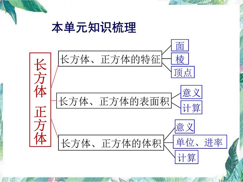 长方体和正方体整理与复习优质课件第2页